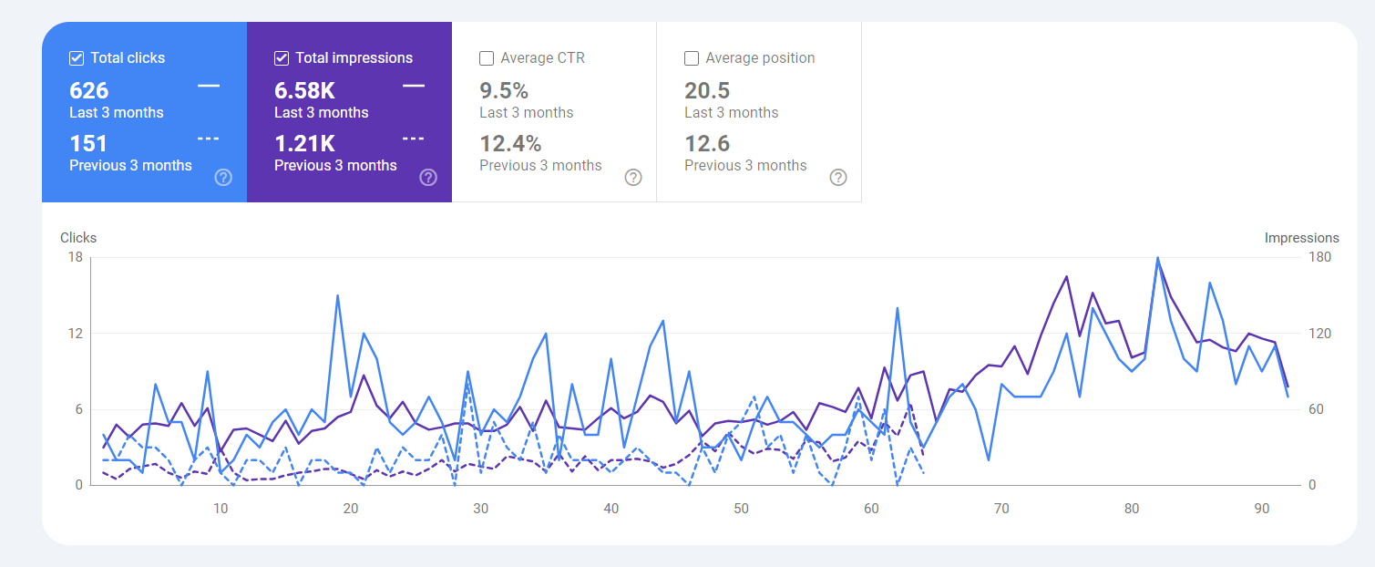 Google Search Console comparison for a volleyball coaching academy: clicks up from 151 to 626 and impressions up from 1,210 to 6,580 over three months