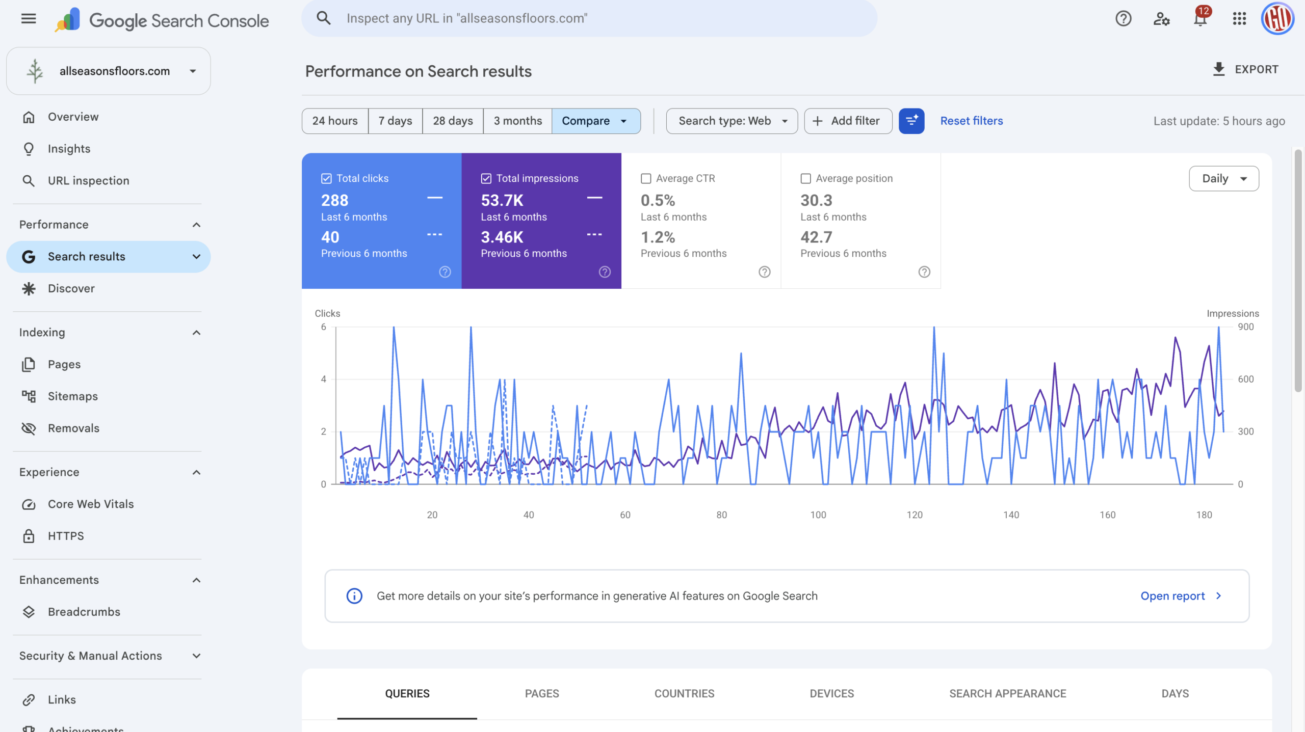 Google Search Console comparison for a hardwood flooring installer: clicks up from 40 to 288 and impressions up from 3,460 to 53,700 over six months