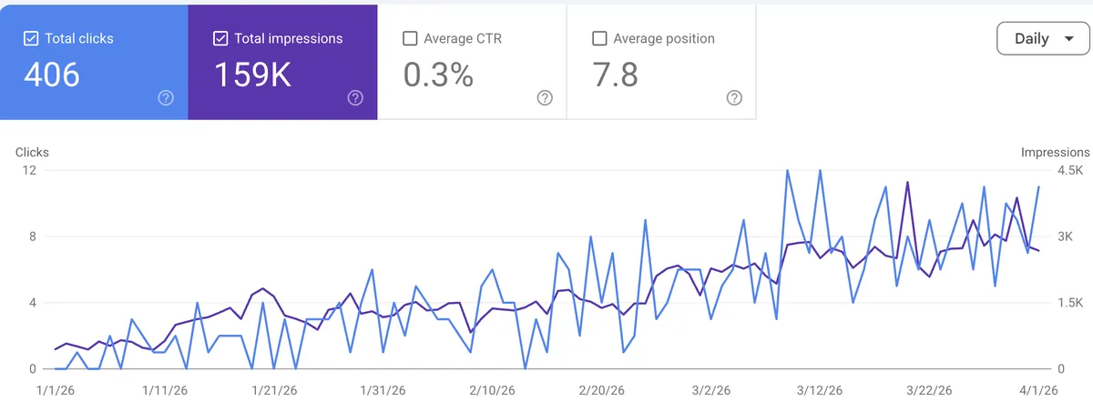Google Search Console performance for an auto glass repair company: 406 clicks and 159,000 impressions over three months at an average position of 7.8