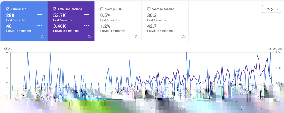 Google Search Console comparison for a hardwood flooring installer: clicks up from 40 to 288 and impressions up from 3,460 to 53,700 over six months