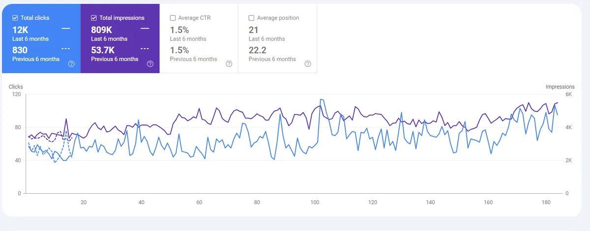 Google Search Console comparison for an Italian gourmet food retailer: clicks up from 830 to 12,000 and impressions up from 53,700 to 809,000 over six months