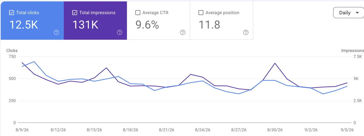 Google Search Console performance for a chain of ninja obstacle fitness gyms: 12,500 clicks and 131,000 impressions in 28 days at a 9.6 percent click-through rate