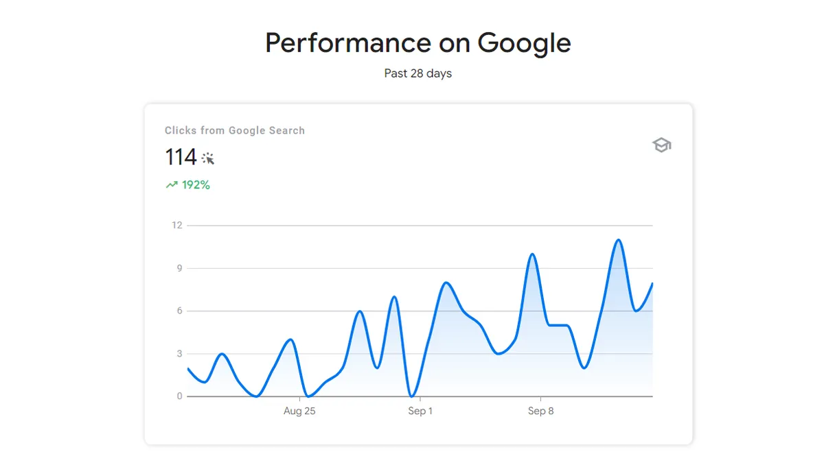 Google Search Console chart for a volleyball coaching academy showing 114 clicks from Google Search in 28 days, up 192 percent